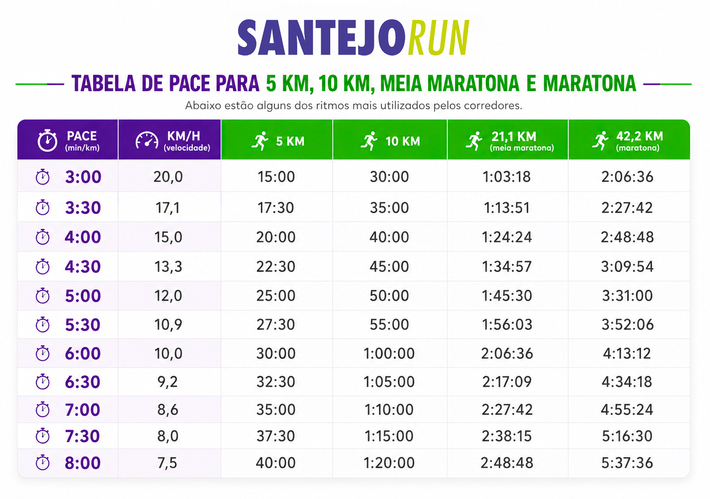 Tabela de pace por distância.