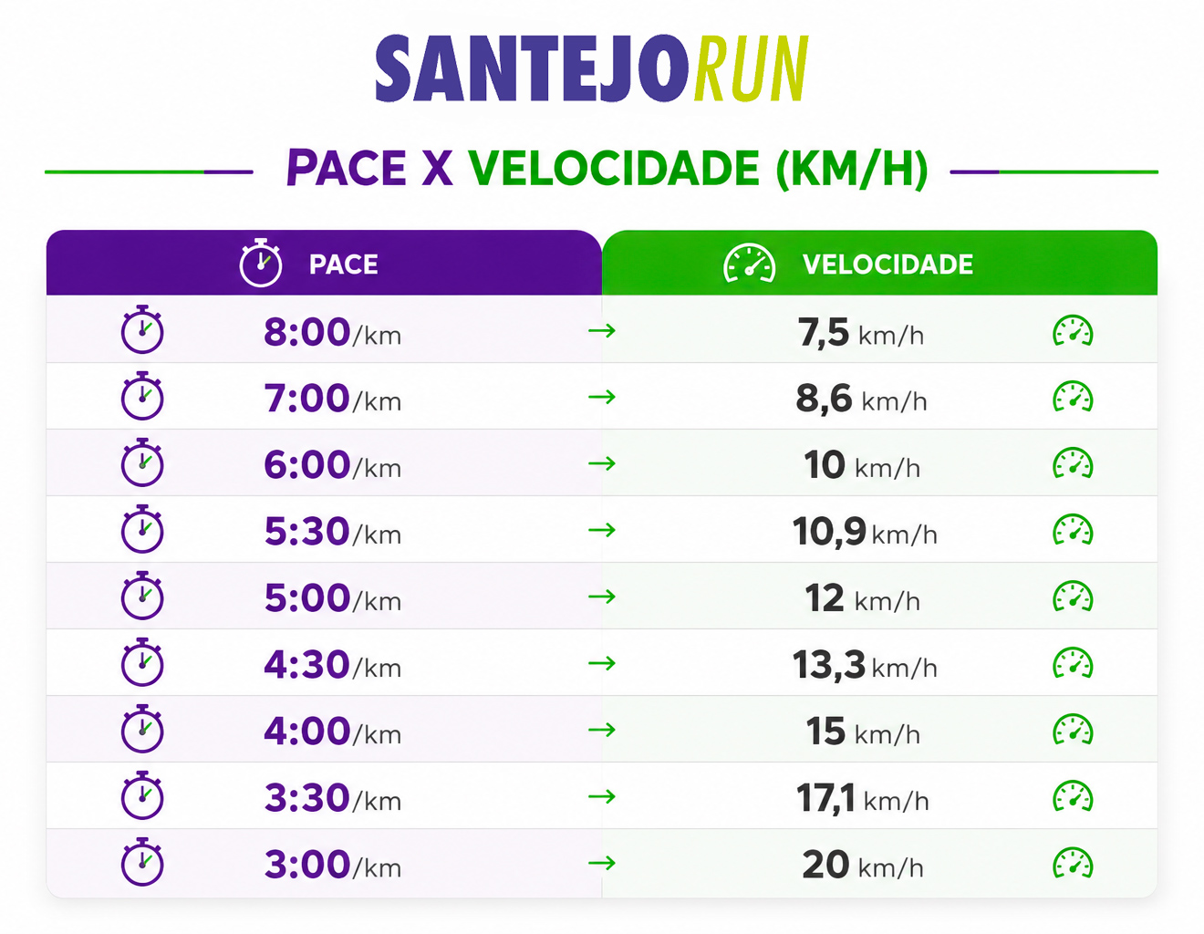Tabela pace por km/hora